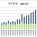 有害鳥獣の捕獲数は年々上がっている現実