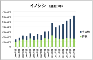 有害鳥獣の捕獲数は年々上がっている現実