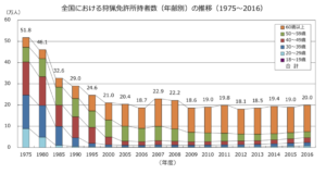 若者の狩猟人口は増えている現実
