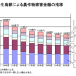 野生鳥獣による農作物被害金額が減っている現実