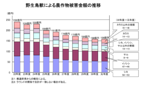 野生鳥獣による農作物被害金額が減っている現実